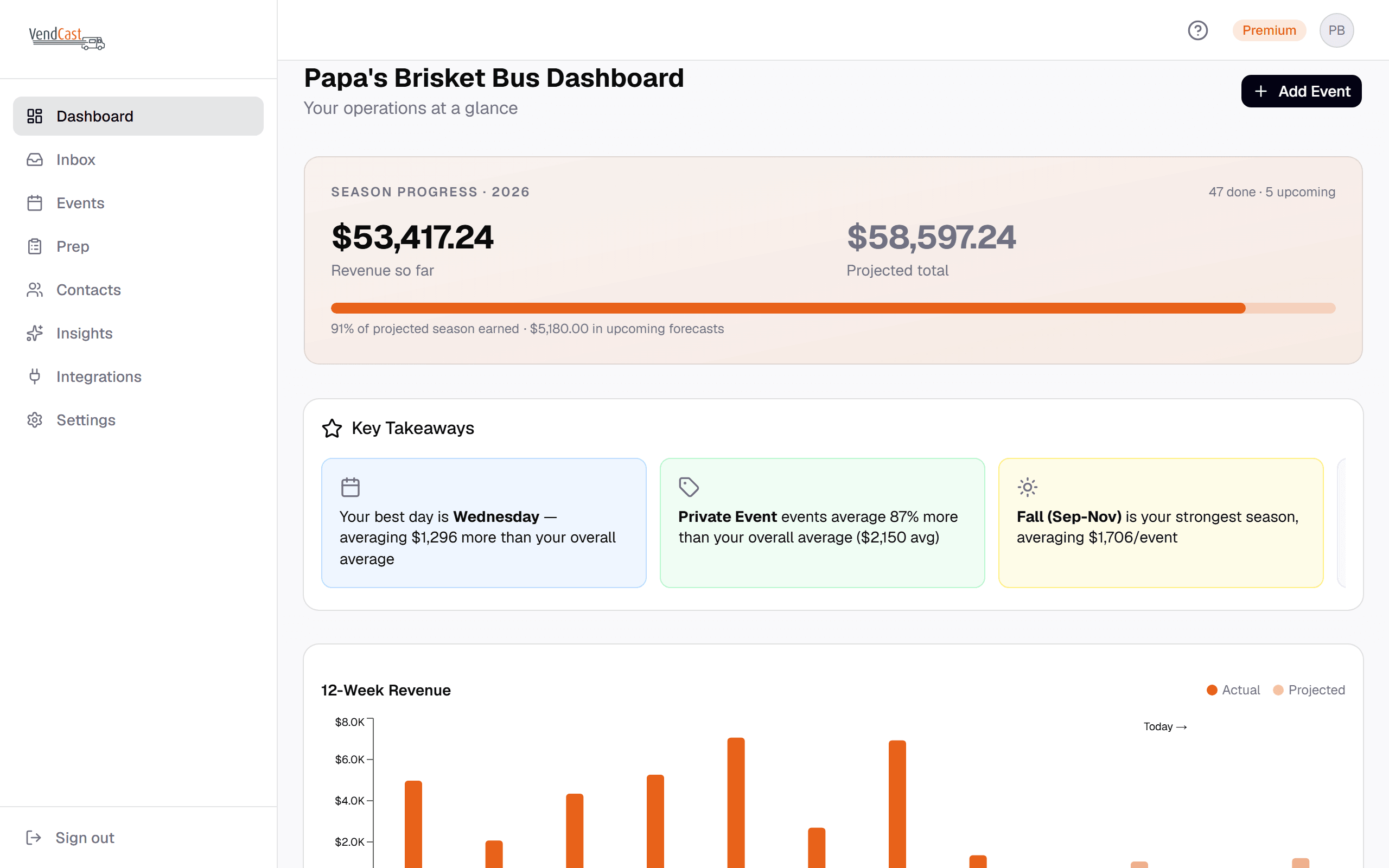 VendCast dashboard showing 47 events done, $53,417 logged this season, key takeaways for best day and season, and a 12-week revenue chart.
